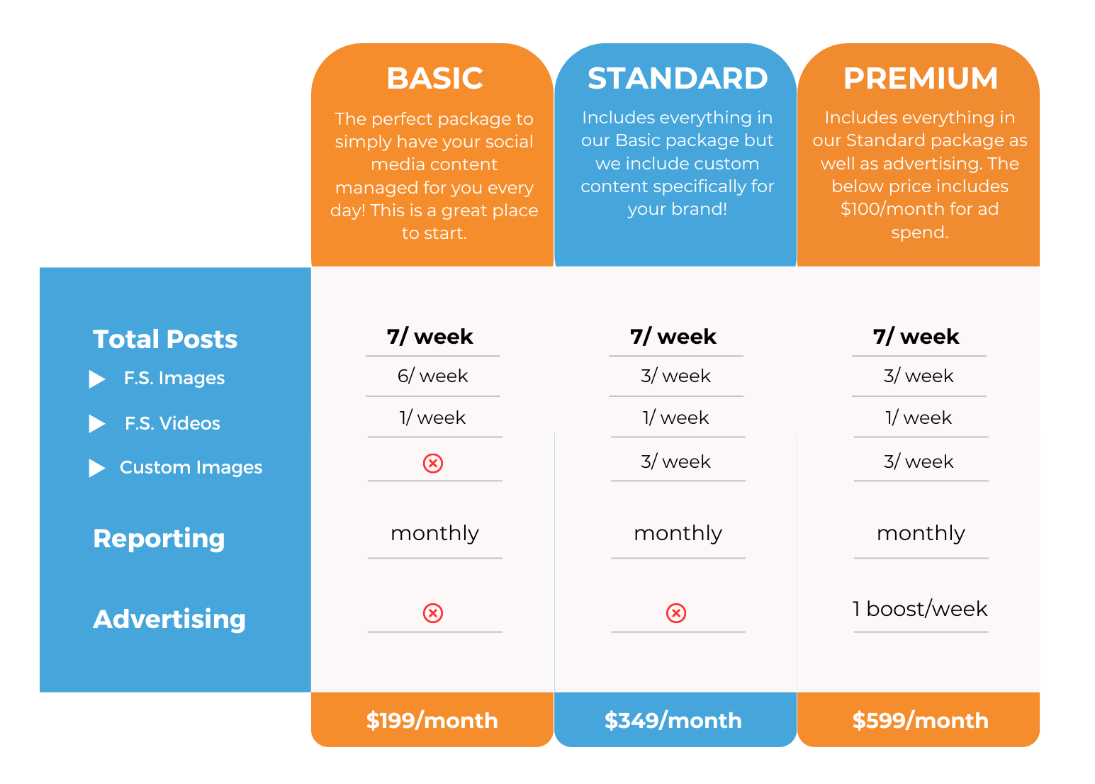 Pricing table for three service plans: Basic at $199/month, Standard at $349/month, and Premium at $599/month. Each plan lists weekly posts, images, videos, monthly reporting, and advertising options.